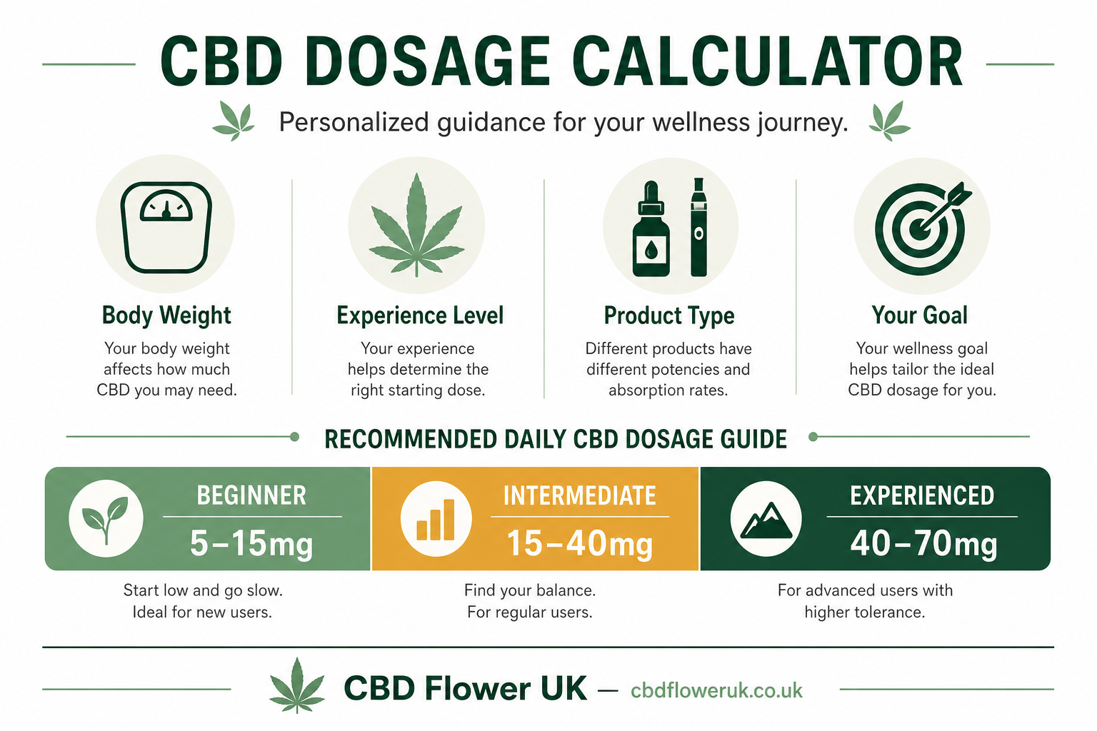CBD Daily Dosage Calculator UK